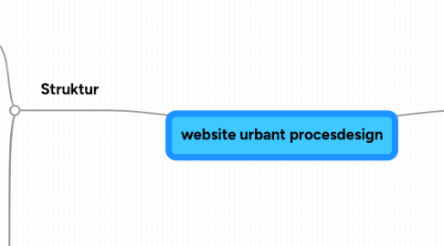 Mind Map: website urbant procesdesign