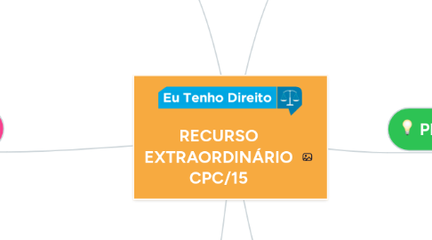 Mind Map: RECURSO EXTRAORDINÁRIO CPC/15