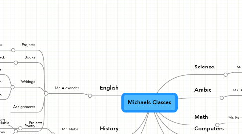 Mind Map: Michaels Classes
