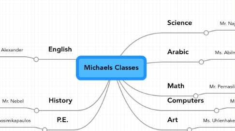 Mind Map: Michaels Classes