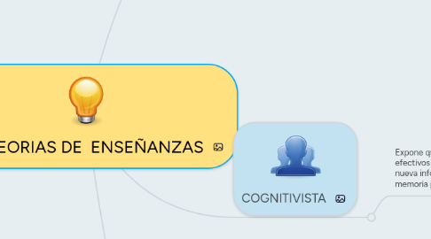 Mind Map: TEORIAS DE ENSEÑANZAS