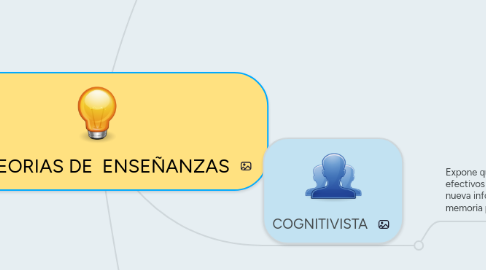 Mind Map: TEORIAS DE  ENSEÑANZAS