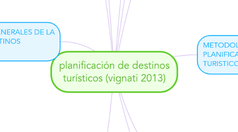 Mind Map: planificación de destinos turísticos (vignati 2013)