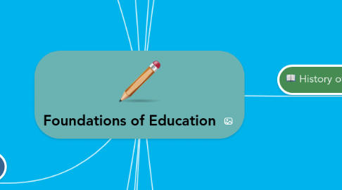 Mind Map: Foundations of Education