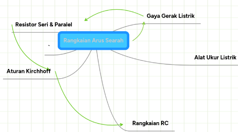 Mind Map: Rangkaian Arus Searah