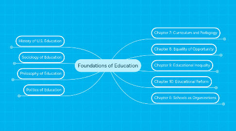 Mind Map: Foundations of Education