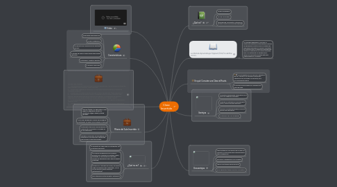 Mind Map: Clase Invertida