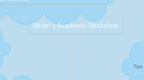 Mind Map: Writer's Academic Workshop