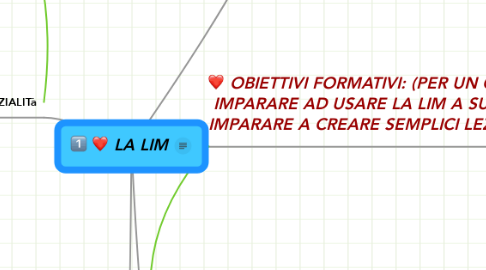 Mind Map: LA LIM