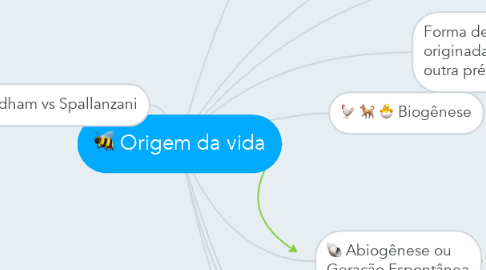 Mind Map: Origem da vida