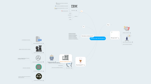 Mind Map: Sistema de informação 2