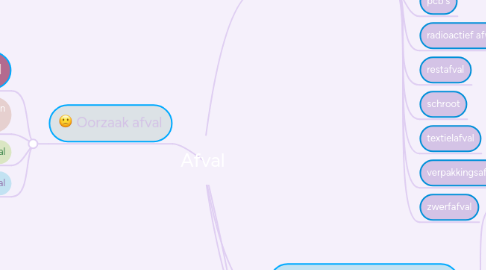 Mind Map: Afval