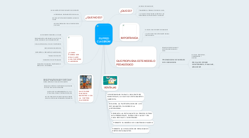 Mind Map: FLIPPED CLASSROM