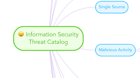 Mind Map: Information Security Threat Catalog