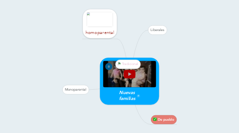 Mind Map: Nuevas familias