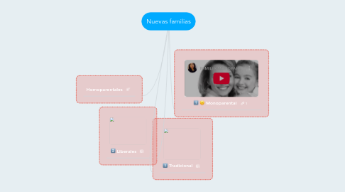 Mind Map: Nuevas familias