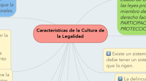 Mind Map: Caracteristicas de la Cultura de la Legalidad