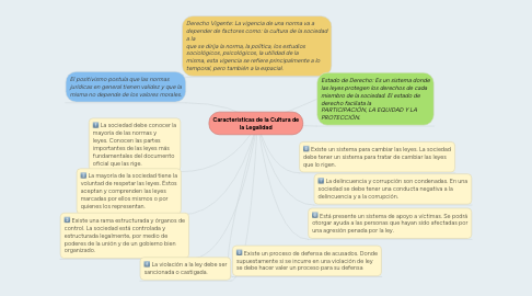 Mind Map: Caracteristicas de la Cultura de la Legalidad