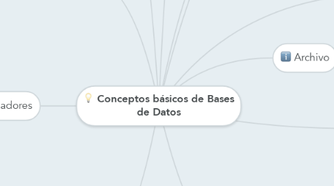 Mind Map: Conceptos básicos de Bases de Datos