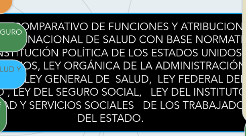 Mind Map: CUADRO COMPARATIVO DE FUNCIONES Y ATRIBUCIONES DEL SISTEMA NACIONAL DE SALUD CON BASE NORMATIVA; CONSTITUCIÓN POLÍTICA DE LOS ESTADOS UNIDOS MEXICANOS, LEY ORGÁNICA DE LA ADMINISTRACIÓN PUBLICA, LEY GENERAL DE SALUD, LEY FEDERAL DEL TRABAJO , LEY DEL SEGURO SOCIAL, LEY DEL INSTITUTO DE SEGURIDAD Y SERVICIOS SOCIALES DE LOS TRABAJADORES DEL ESTADO.