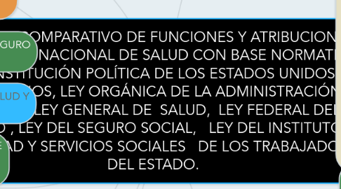 Mind Map: CUADRO COMPARATIVO DE FUNCIONES Y ATRIBUCIONES DEL SISTEMA NACIONAL DE SALUD CON BASE NORMATIVA;  CONSTITUCIÓN POLÍTICA DE LOS ESTADOS UNIDOS MEXICANOS, LEY ORGÁNICA DE LA ADMINISTRACIÓN PUBLICA, LEY GENERAL DE  SALUD,  LEY FEDERAL DEL TRABAJO , LEY DEL SEGURO SOCIAL,   LEY DEL INSTITUTO DE SEGURIDAD Y SERVICIOS SOCIALES   DE LOS TRABAJADORES DEL ESTADO.