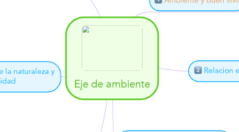 Mind Map: Eje de ambiente