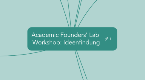 Mind Map: Academic Founders' Lab  Workshop: Ideenfindung