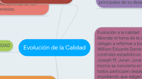 Mind Map: Evolución de la Calidad