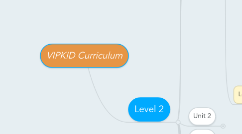 Mind Map: VIPKID Curriculum