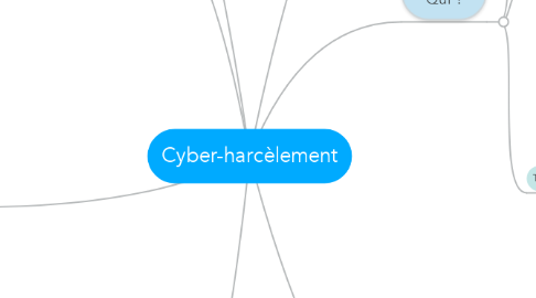 Mind Map: Cyber-harcèlement
