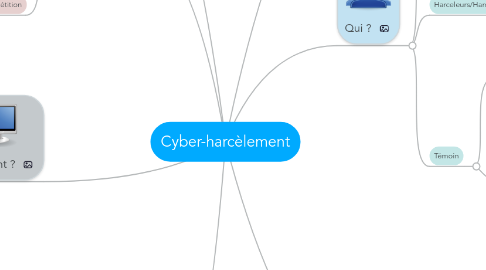 Mind Map: Cyber-harcèlement