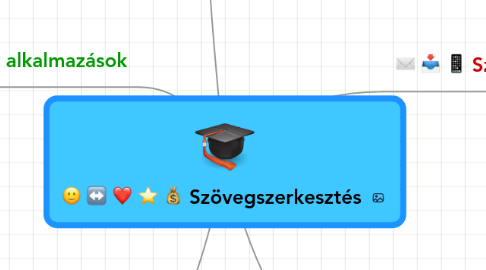 Mind Map: Szövegszerkesztés