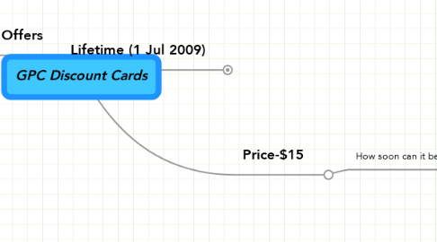 Mind Map: GPC Discount Cards