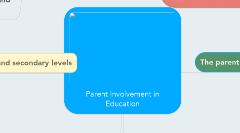 Mind Map: Parent Involvement in Education