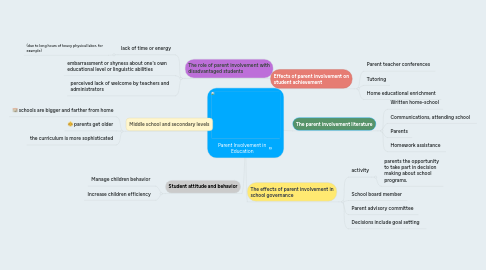 Mind Map: Parent Involvement in Education