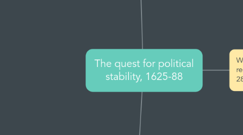 Mind Map: The quest for political stability, 1625-88