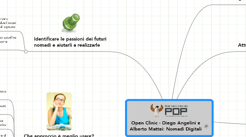Mind Map: Open Clinic - Diego Angelini e Alberto Mattei: Nomadi Digitali