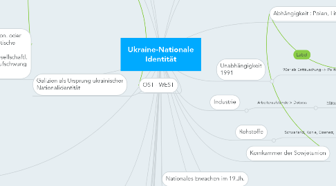Mind Map: Ukraine-Nationale Identität