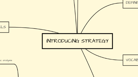 Mind Map: INTRODUCING STRATEGY