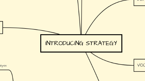 Mind Map: INTRODUCING STRATEGY