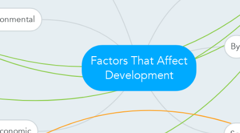 Mind Map: Factors That Affect Development