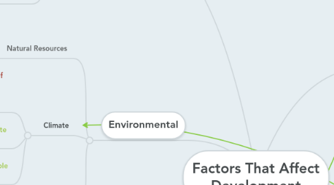 Mind Map: Factors That Affect Development