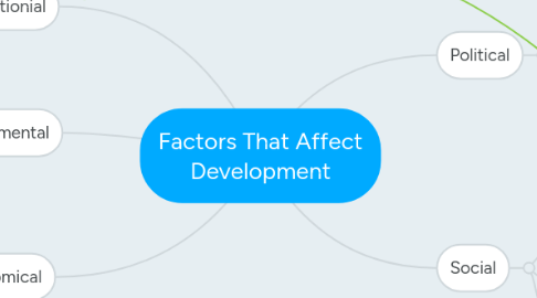 Mind Map: Factors That Affect Development