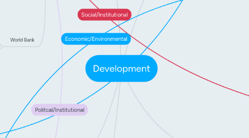 Mind Map: Development