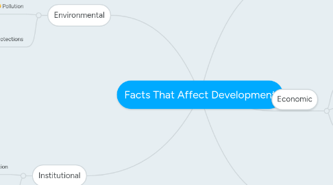 Mind Map: Facts That Affect Development