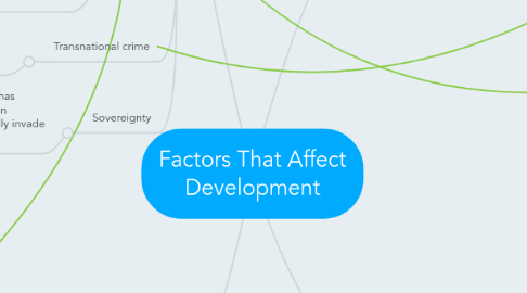 Mind Map: Factors That Affect Development