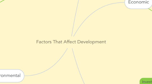 Mind Map: Factors That Affect Development