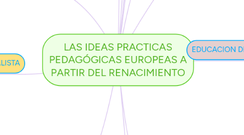 Mind Map: LAS IDEAS PRACTICAS PEDAGÓGICAS EUROPEAS A PARTIR DEL RENACIMIENTO