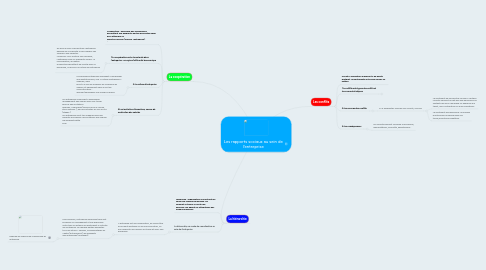 Mind Map: Les rapports sociaux au sein de l'entreprise