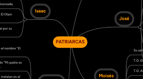 Mind Map: PATRIARCAS